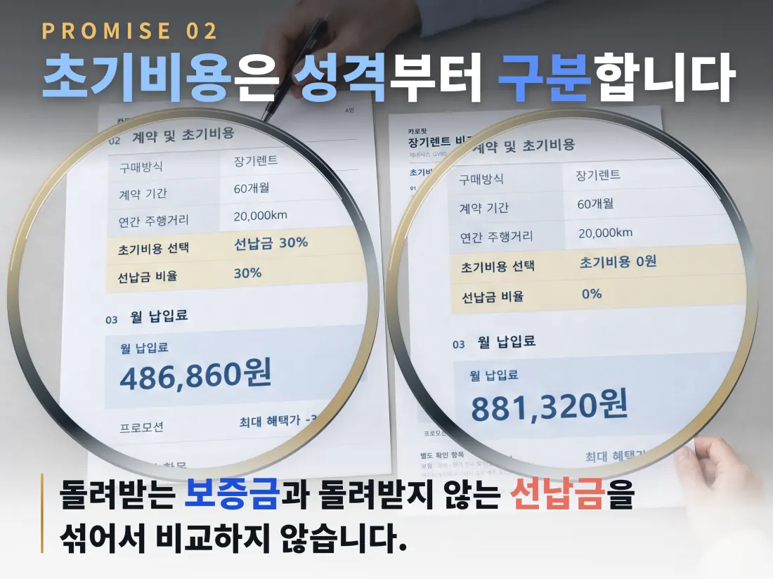 PROMISE 02. 초기비용은 성격부터 구분합니다. 선납금 30%는 월 486,860원, 선납금 0%는 월 881,320원. 돌려받는 보증금과 돌려받지 않는 선납금을 섞어서 비교하지 않습니다.