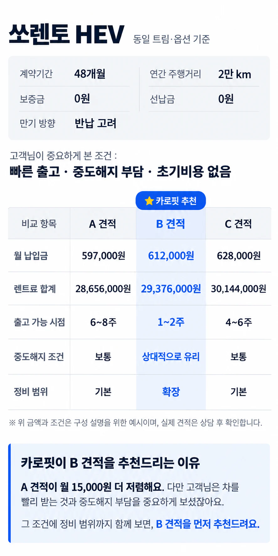 쏘렌토 HEV A·B·C 견적 비교와 카로핏의 B 견적 추천 이유. 상세 내용은 이어지는 비교표로도 제공됩니다.
